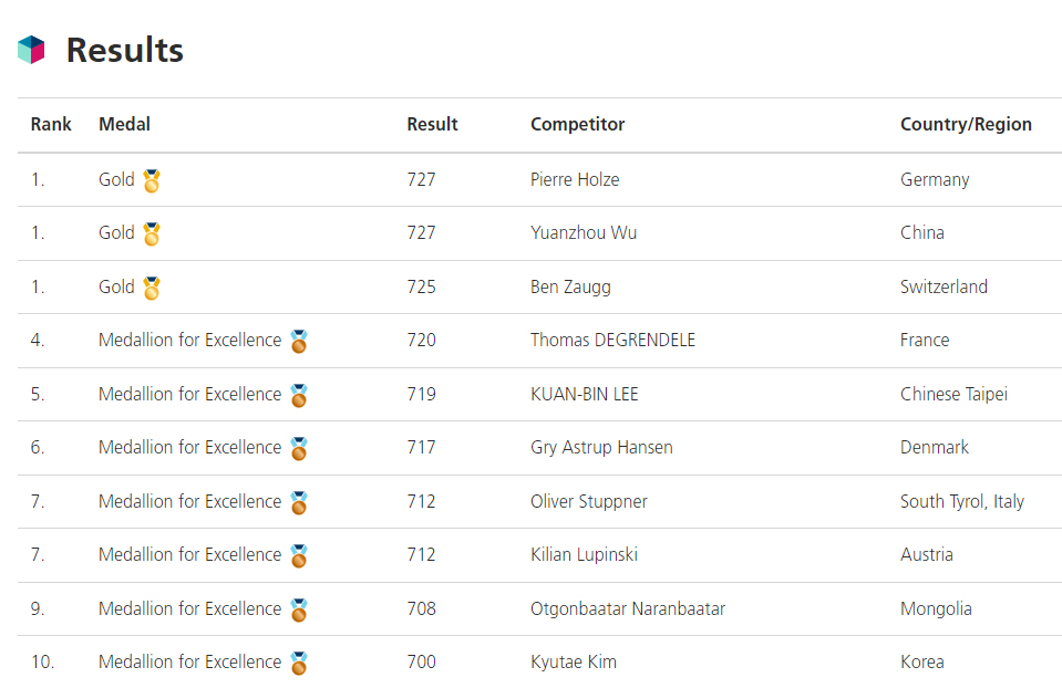 Deltagerne lå meget tæt i top ti, og Gry var kun 10 point fra en guldmedalje.